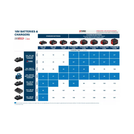 Set aku Bosch GBA 18V 8.0Ah ProCORE+ a nabíječe GAL 18V-160 1600A02X03 - 2